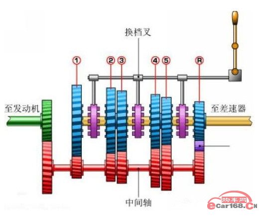 手动变速器