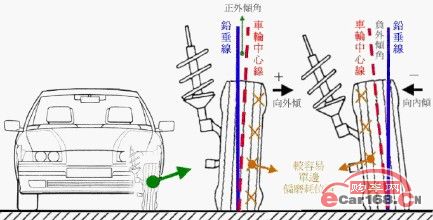 外倾角