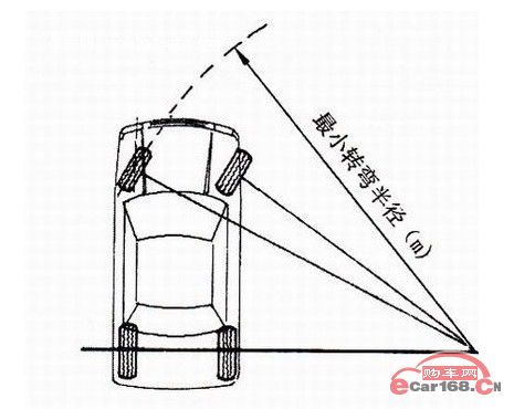 最小转弯半径